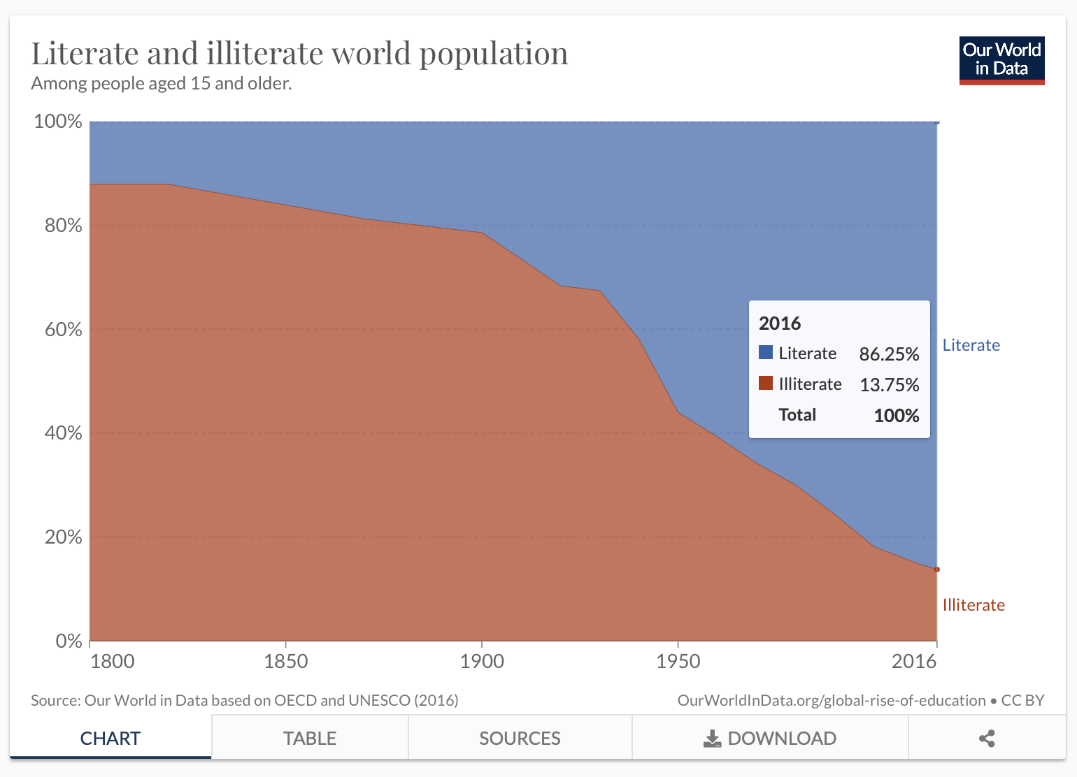 Literate and Illiterate World Population